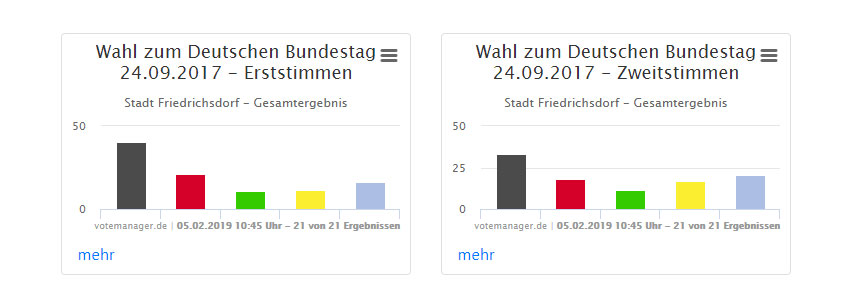 Ergebnisse Wahl zum Deutschen Bundestag am 24.09.2017 