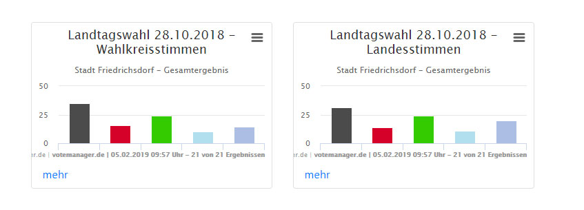 Ergebnisse Landtagswahlen Hessen am 28.10.2018
