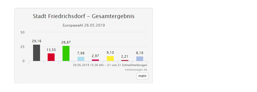 Ergebnisse Europawahl am 26.05.2019