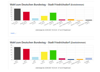 Wahlergebnisse Bundestagswahlen 26.09.2021 in Friedrichsdorf 