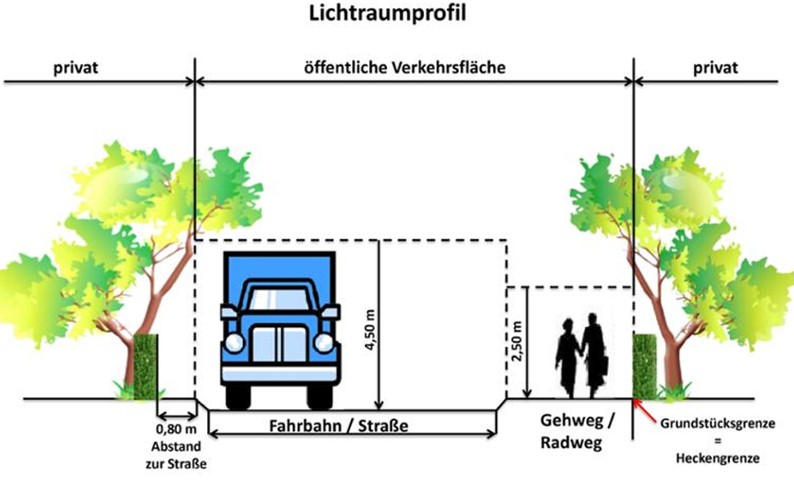 Darstellung des Lichtraumprofils Darstellung des Lichtraumprofils