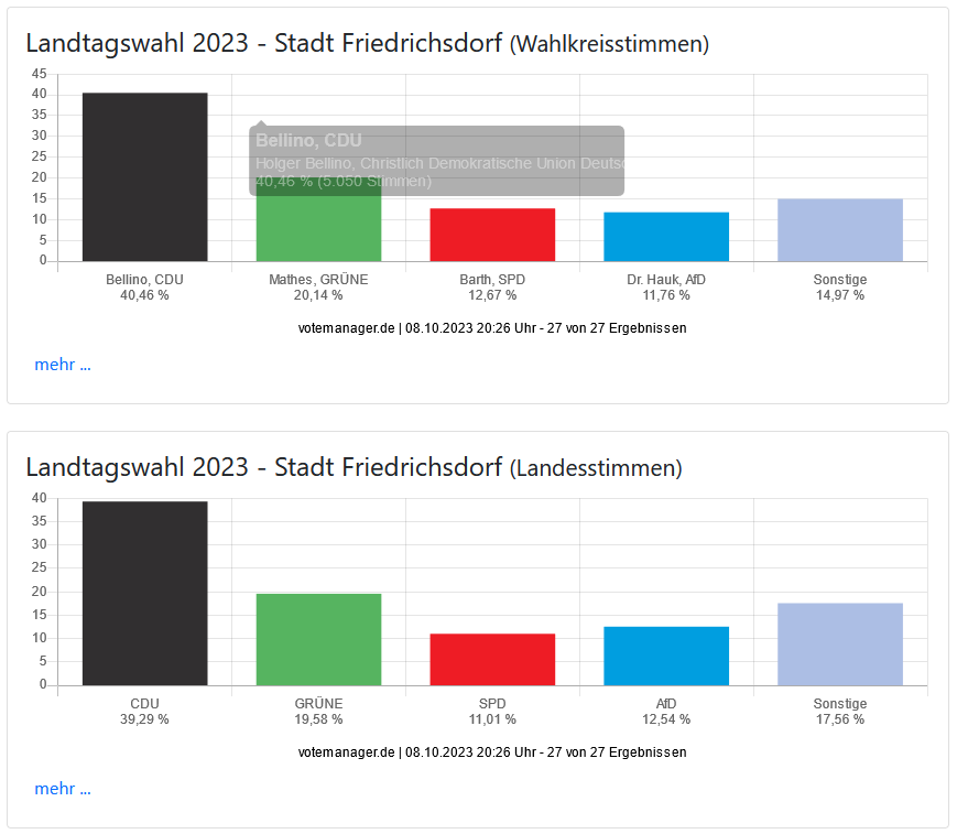 Wahlergebnisse Landtagswahlen 08.10.2023 in Friedrichsdorf 
